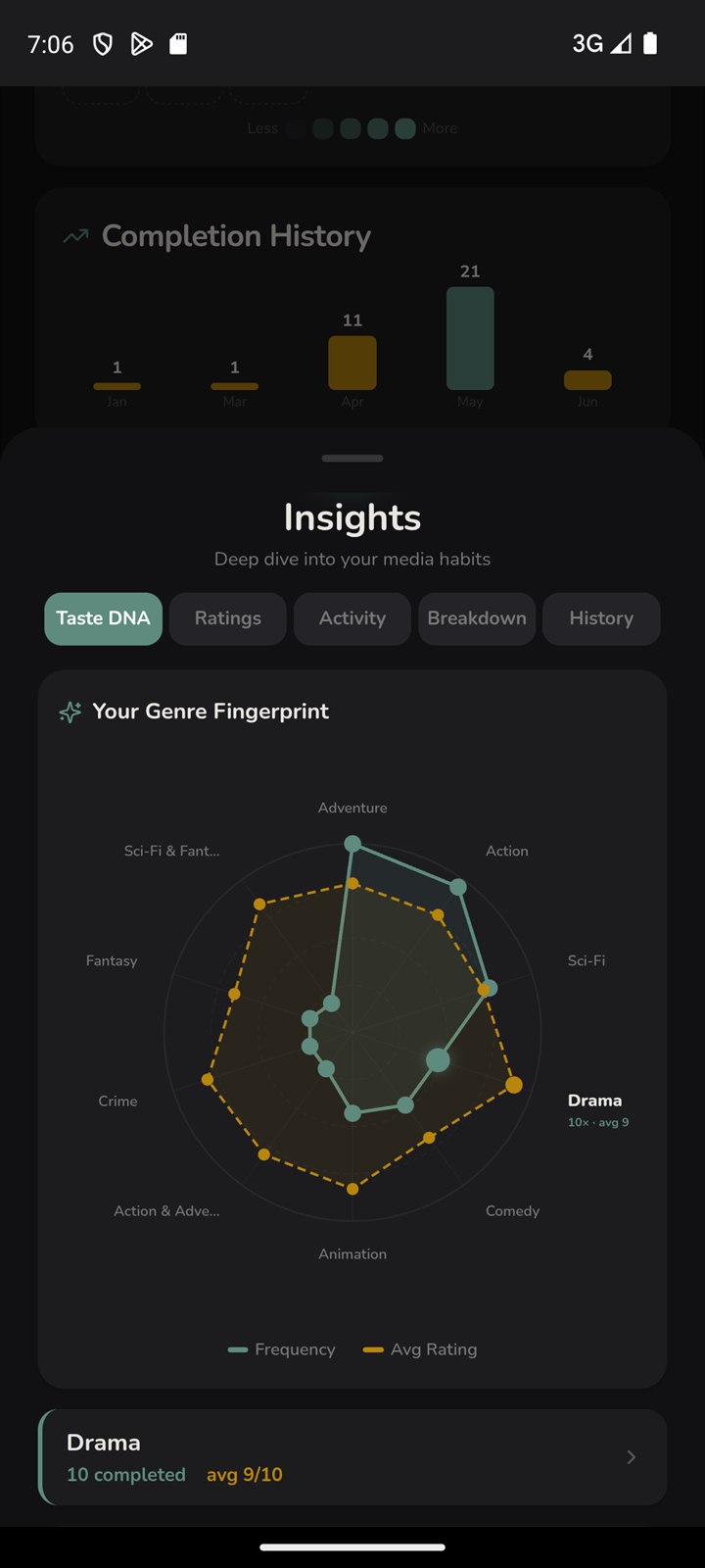 Consu's Journey page: lifetime stats, streaks, achievements and a year-in-review